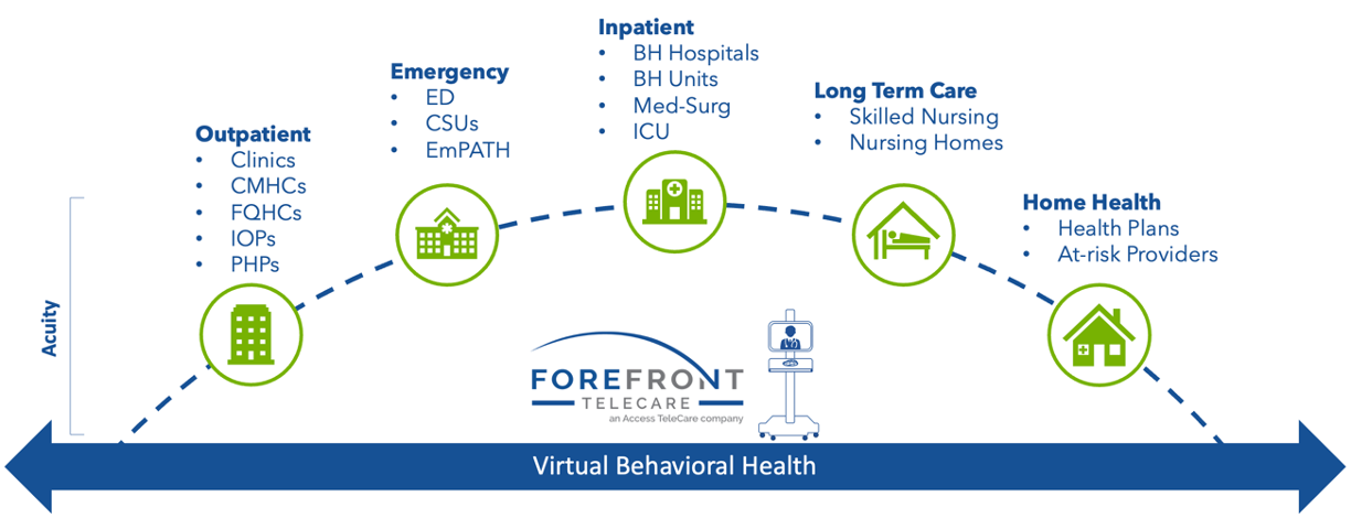 Virtual behavioral health for hospitals and health systems across the continuum of care